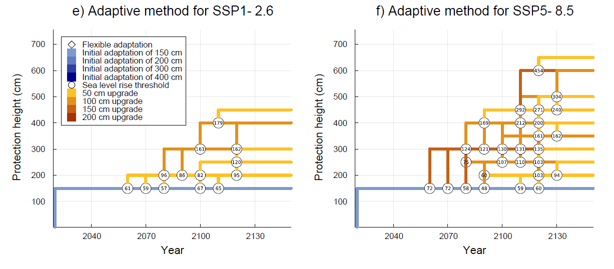 Learning About Sea Level Rise Uncertainty Improves Coastal Adaptation ...
